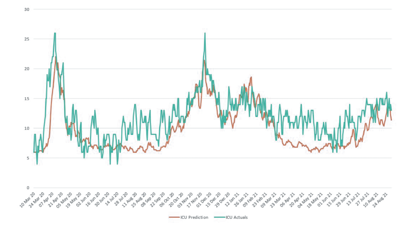 Graph showing Adult Intensive Care Unit Occupancy Prediction versus Actual March 2020 to August 2021