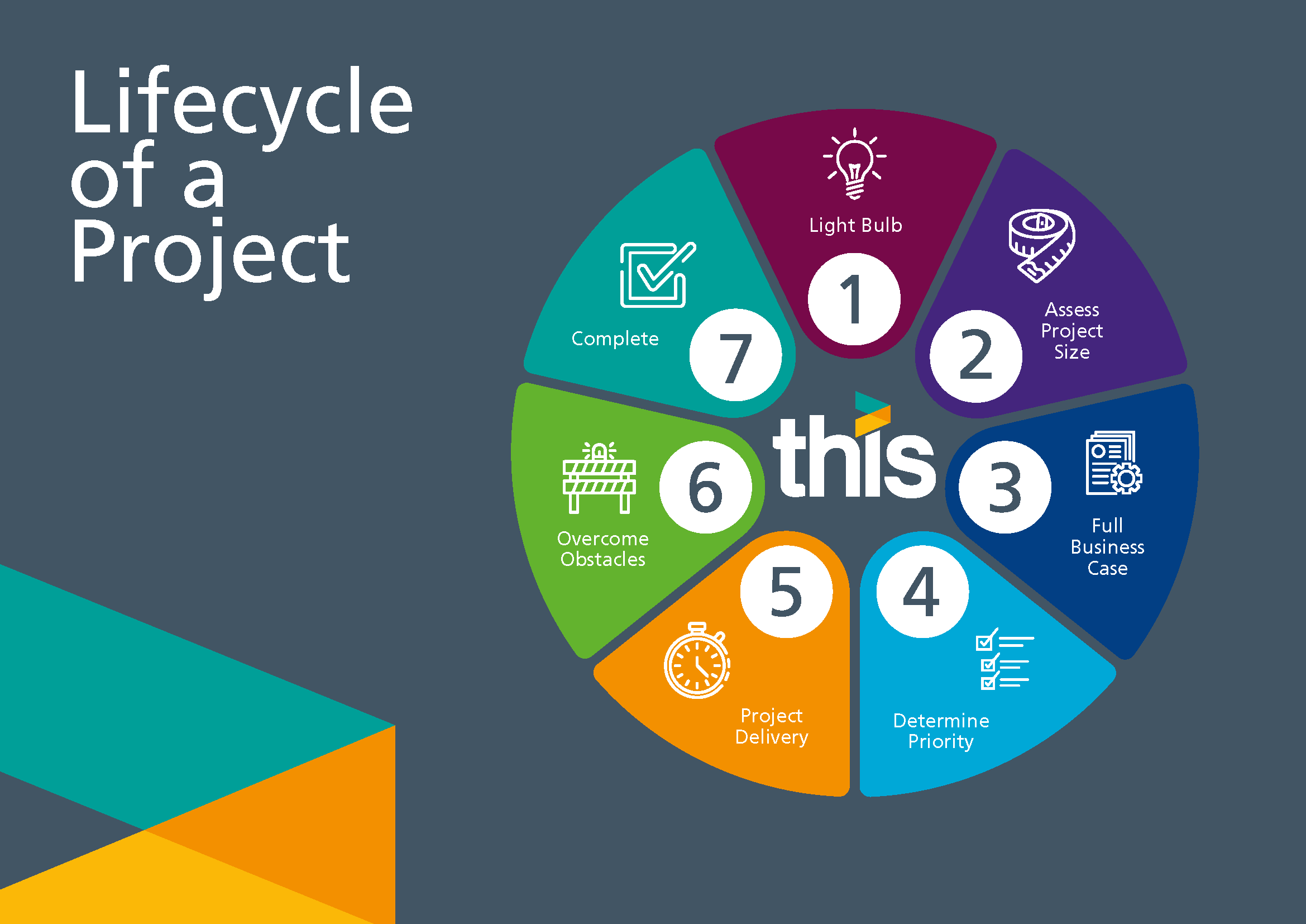 Circular diagram showing the lifecycle of a project starting with step one, lightbulb moment, going clockwise through to project completion
