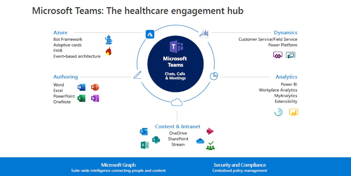 Microsoft Team Engagement Hub chart